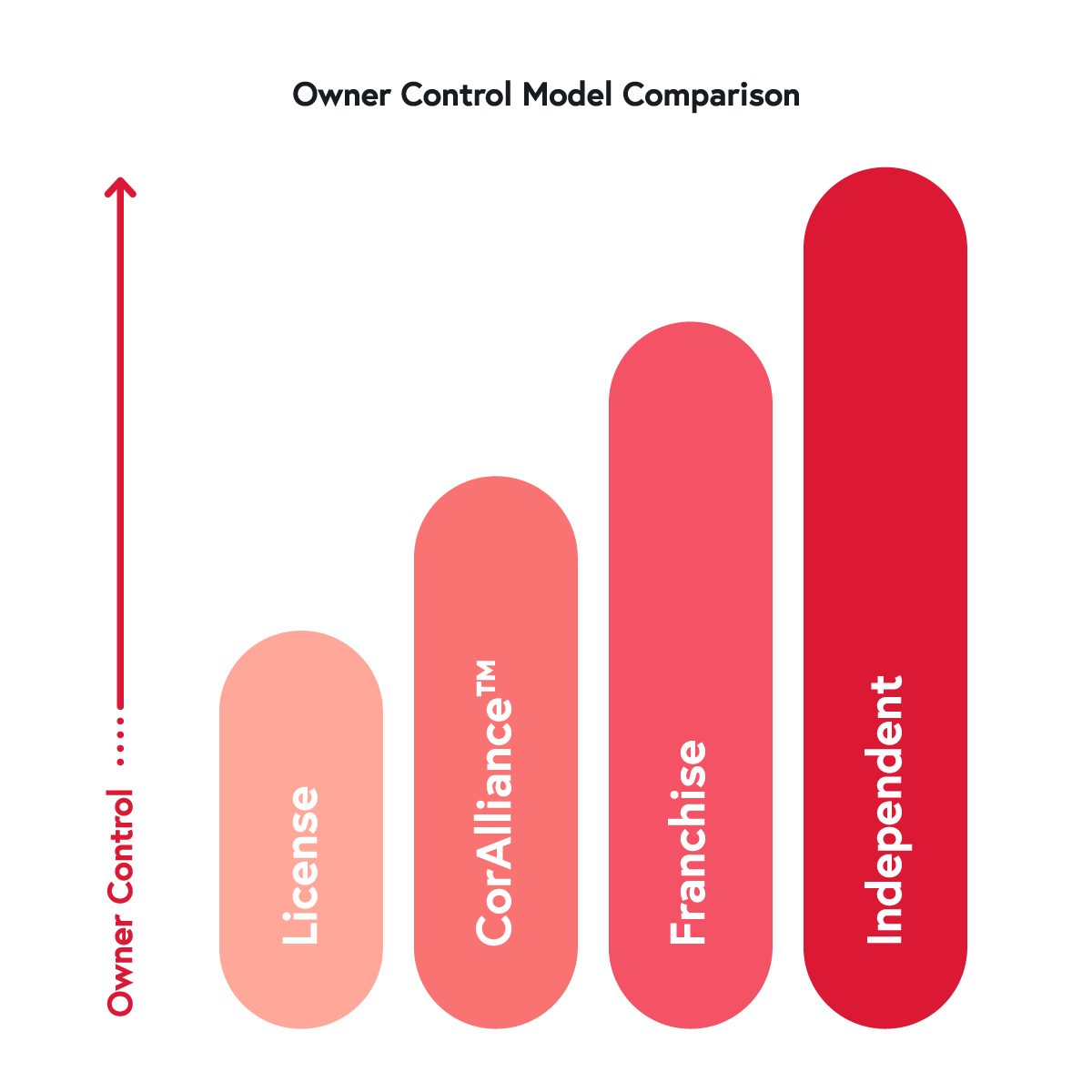 Owner Control Model Comparison